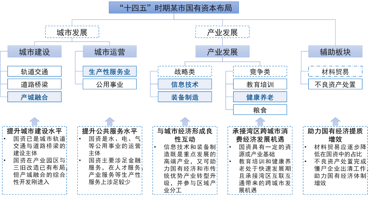 中大咨詢：粵港澳大灣區(qū)某市國資委十四五戰(zhàn)略規(guī)劃項目