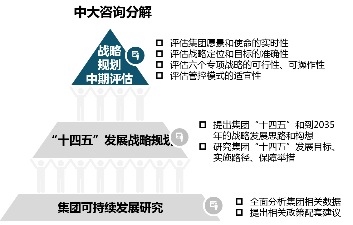 中大咨詢：深圳某市屬國有獨資集團戰(zhàn)略規(guī)劃和可持續(xù)發(fā)展咨詢項目