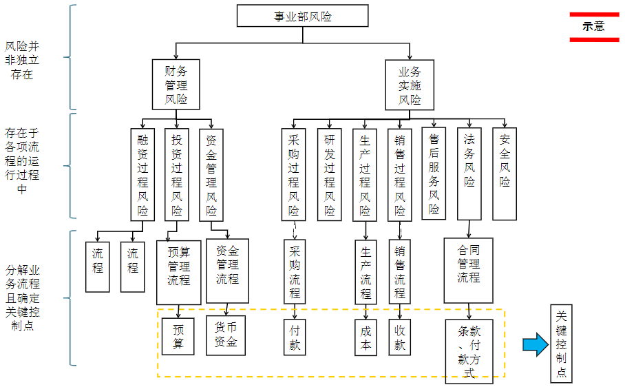 中大咨詢：求生存→求發(fā)展——廣東某電子技術(shù)有限公司內(nèi)控體系建設(shè)項(xiàng)目