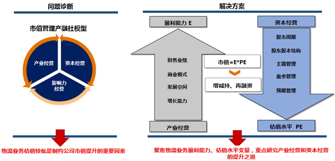 中大咨詢(xún)：某市國(guó)有物流高速上市集團(tuán)市值管理規(guī)劃項(xiàng)目