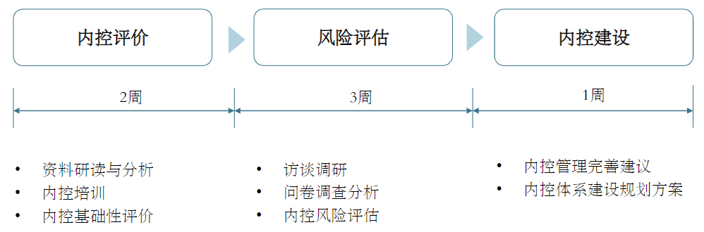 中大咨詢：深化校內(nèi)管理體制改革——廣東某國家示范性高職院校內(nèi)控評價(jià)及體系建設(shè)項(xiàng)目