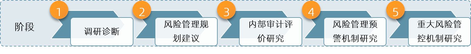 中大咨詢：“兩個提升”“三個先進(jìn)”——南方電網(wǎng)某子公司全面風(fēng)險管理體系建設(shè)與落地指導(dǎo)項目