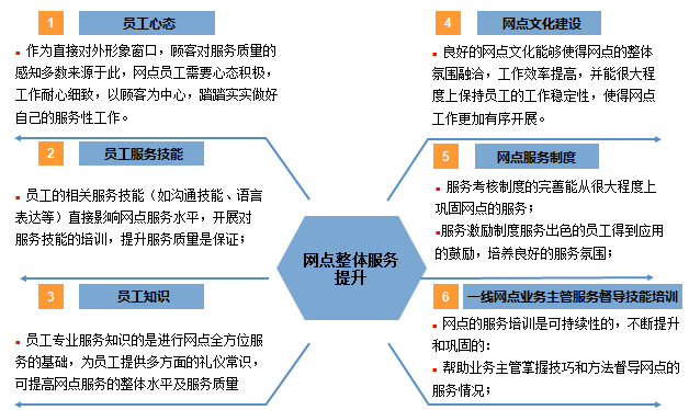 中大咨詢：某商業(yè)銀行服務(wù)提升咨詢項(xiàng)目