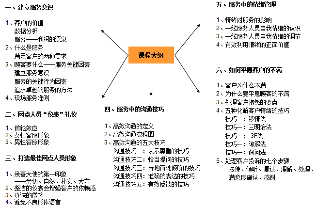 中大咨詢：某商業(yè)銀行服務(wù)提升咨詢項(xiàng)目