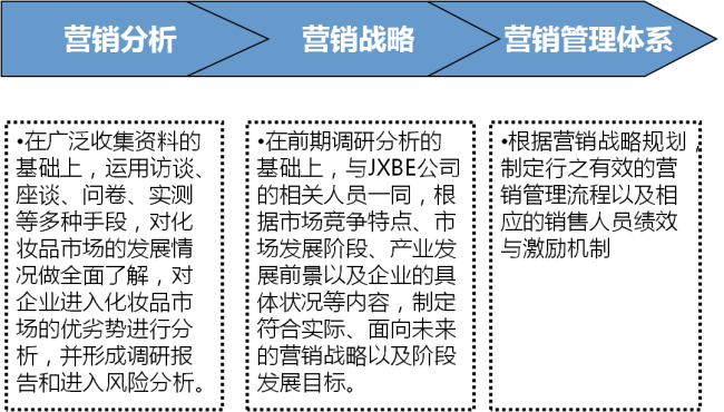 中大咨詢：某大型化妝品連鎖企業(yè)營銷管理咨詢項目