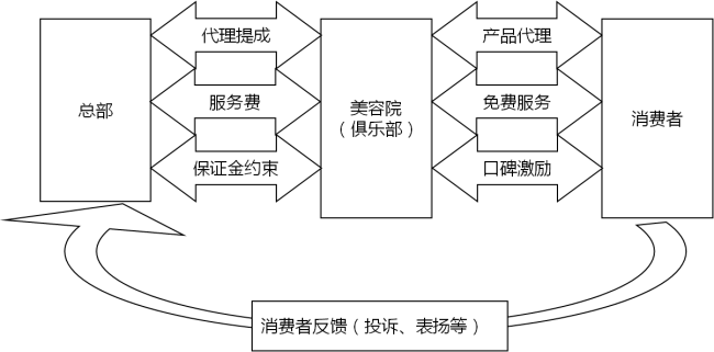 中大咨詢:某大型化妝品連鎖企業(yè)營銷管理咨詢項目