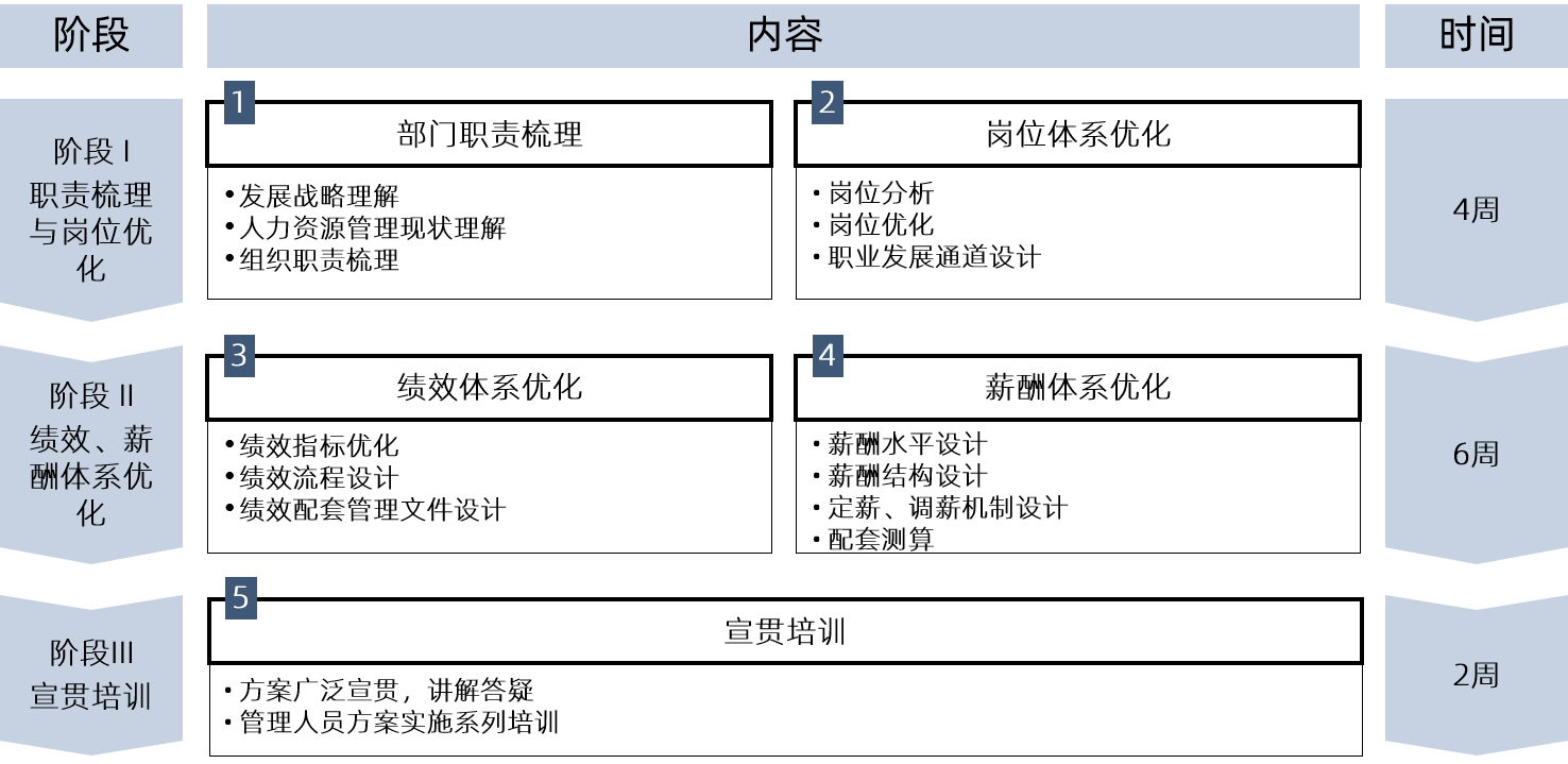 中大咨詢：精耕廣東 放眼華南 邁向全國(guó) | 華南某D20乳業(yè)公司人力資源管理咨詢項(xiàng)目