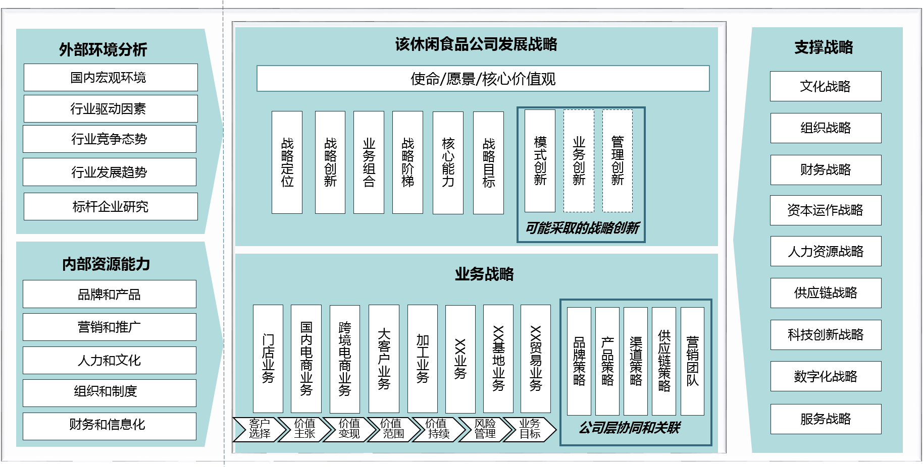 中大咨詢：力爭進(jìn)入中國休閑食品第一梯隊(duì) | 某休閑食品公司五年戰(zhàn)略規(guī)劃項(xiàng)目