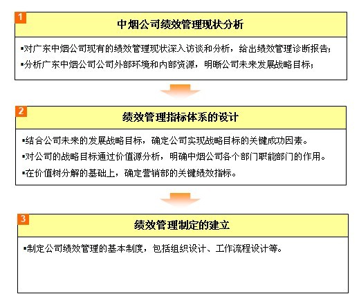 中大咨詢：中煙集團某公司績效管理體系設(shè)計