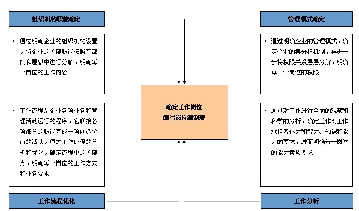 中大咨詢：GDZY總部職能部門職能優(yōu)化及工作分析咨詢項(xiàng)目