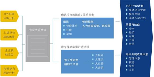 中大咨詢：戰(zhàn)略執(zhí)行與落地體系