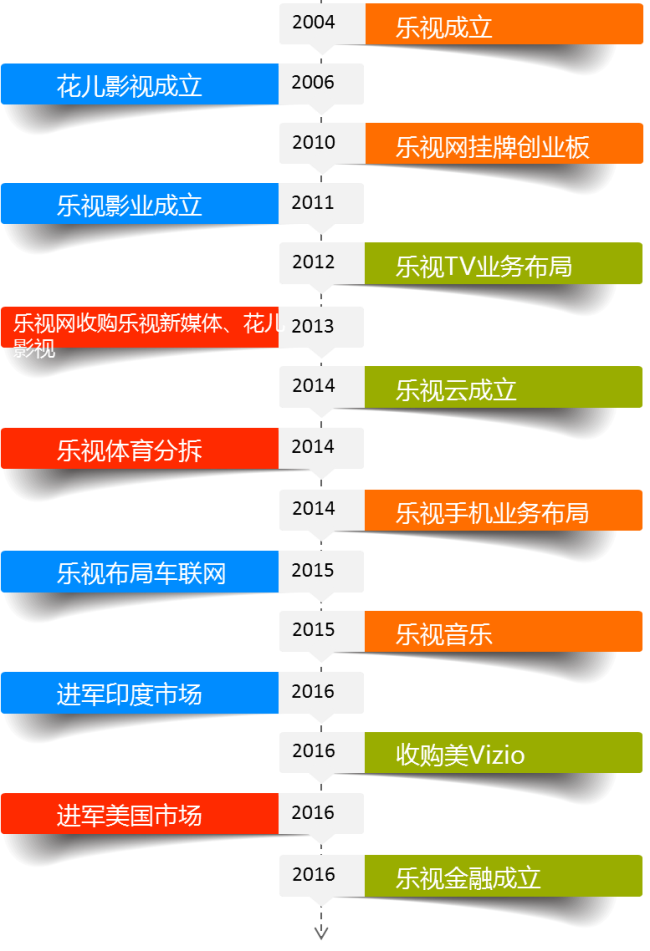 中大咨詢：樂(lè)視之困：企業(yè)戰(zhàn)略擴(kuò)張的規(guī)模與速度