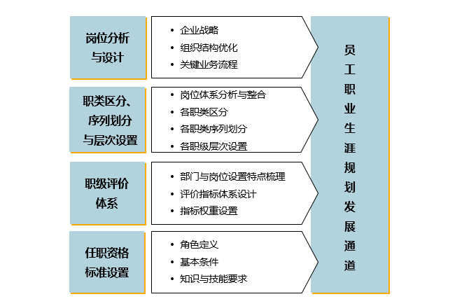 中大咨詢：如何設(shè)計(jì)員工職業(yè)生涯規(guī)劃發(fā)展通道