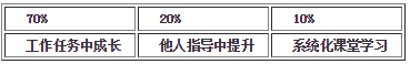 中大咨詢：人才梯隊建設(shè)的六大最佳實踐