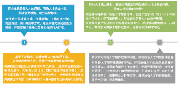 中大咨詢(xún)：人才梯隊(duì)建設(shè)面臨的主要問(wèn)題及解決方向