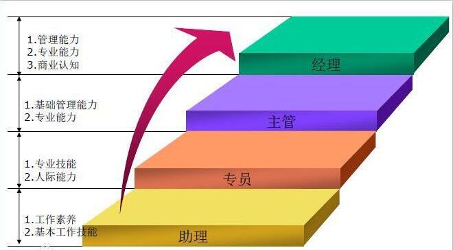 中大咨詢：如何搭建人才梯隊？