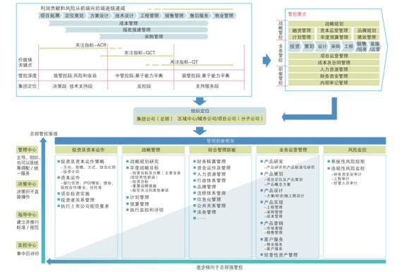 中大咨詢：房地產(chǎn)行業(yè)的管理咨詢分析