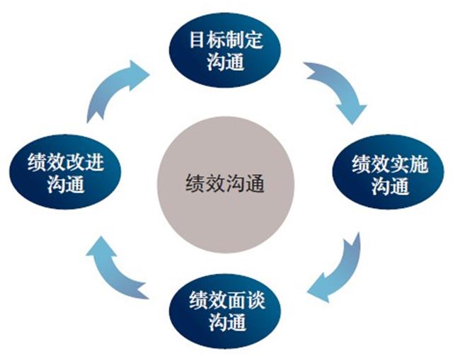 中大咨詢：企業(yè)管理咨詢之績效管理溝通的過程