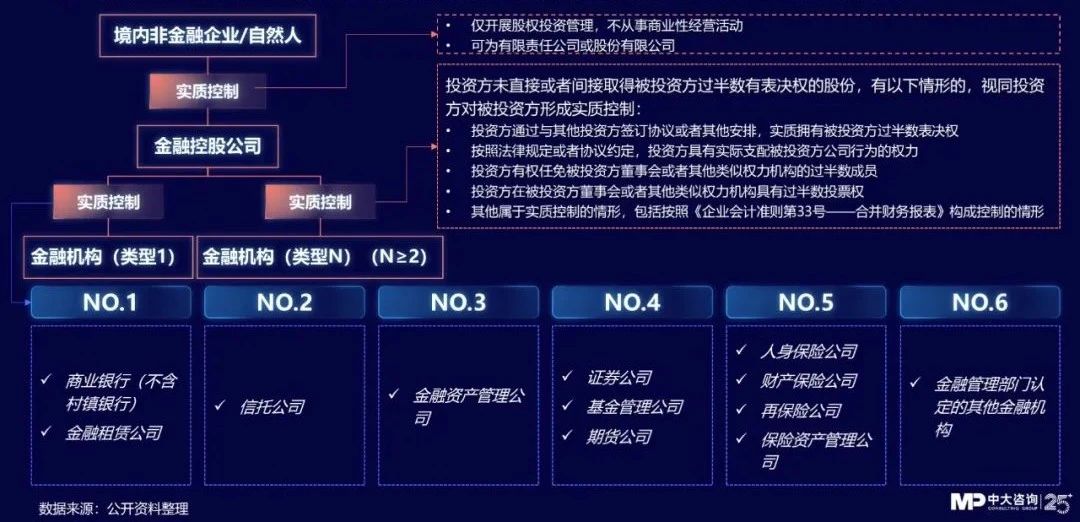 中大咨詢:獨(dú)家｜金控新規(guī)發(fā)布，要合規(guī)也要發(fā)展！地方金控平臺(tái)轉(zhuǎn)型號(hào)角正式吹響！