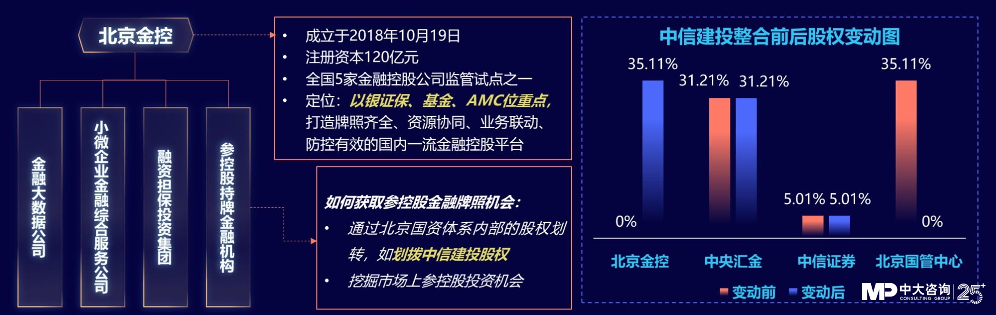 中大咨詢;獨(dú)家｜金控新規(guī)發(fā)布，要合規(guī)也要發(fā)展！地方金控平臺(tái)轉(zhuǎn)型號(hào)角正式吹響！