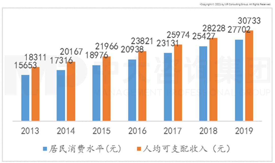 中大咨詢：圖1  我國人均可支配收入和居民消費水平。數(shù)據(jù)來源：國家統(tǒng)計局