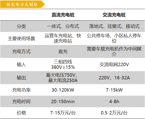 新基建行研系列（四）——新能源汽車(chē)充電樁