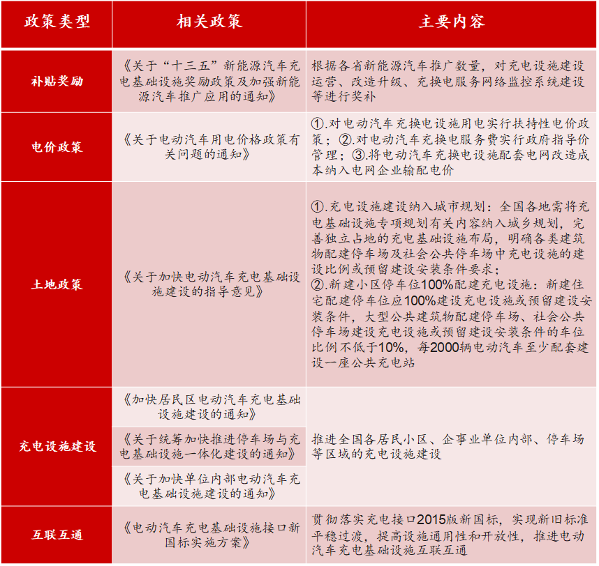 新基建行研系列（四）——新能源汽車(chē)充電樁