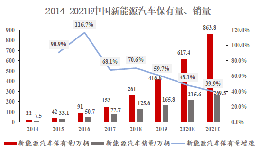 新基建行研系列（四）——新能源汽車(chē)充電樁