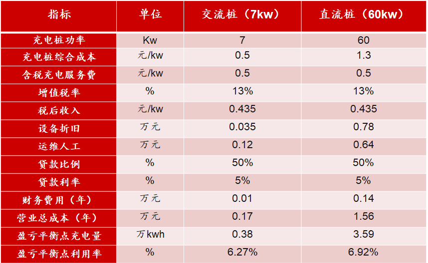 新基建行研系列（四）——新能源汽車(chē)充電樁