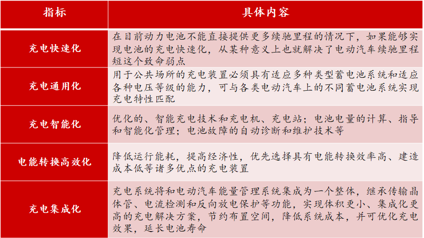 新基建行研系列（四）——新能源汽車(chē)充電樁