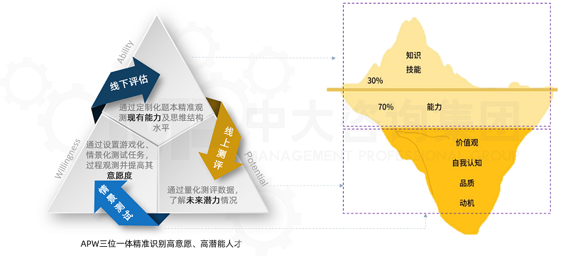 中大咨詢APW組合式評(píng)估