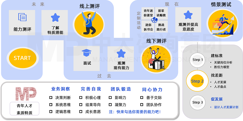 中大咨詢基于過去-現(xiàn)在-未來，全方位情景化評(píng)估選拔高潛青年人才