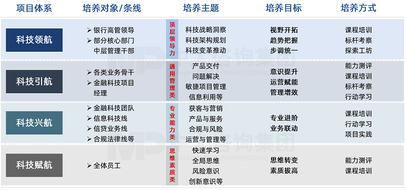 中大咨詢金融科技人才培養(yǎng)項目體系設(shè)計思路