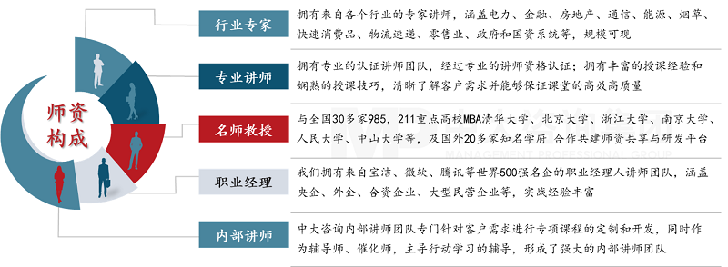 高質(zhì)量師資保障——中大咨詢金融科技人才培養(yǎng)優(yōu)勢