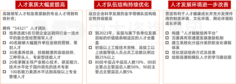 中大咨詢制定廣東聯(lián)通人才規(guī)劃