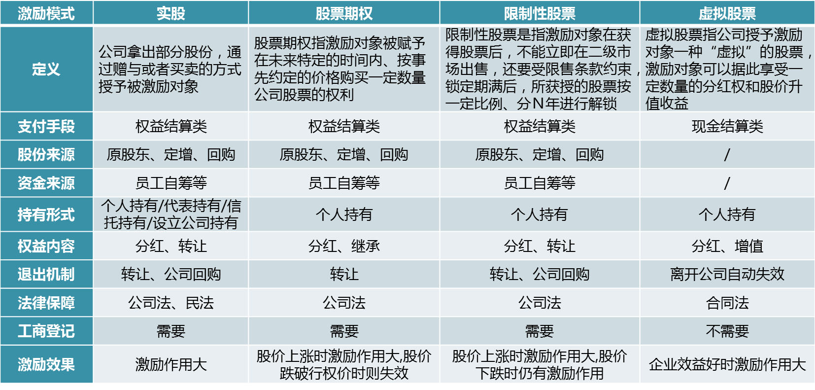 中大咨詢：?jiǎn)T工持股模式：四大激勵(lì)模式對(duì)比