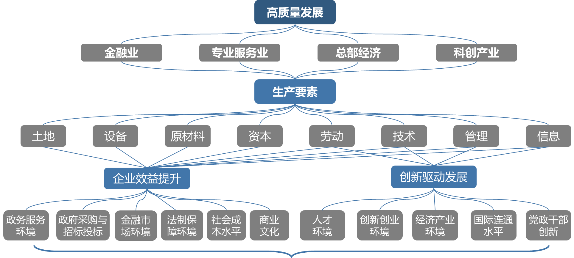 中大咨詢：營(yíng)商環(huán)境指標(biāo)體系推導(dǎo)模型——有助于構(gòu)建區(qū)域特色的營(yíng)商環(huán)境評(píng)估體系
