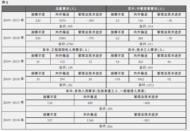 中大咨詢;企業(yè)如何制定人力資源需求規(guī)劃——H礦的一種變通方法