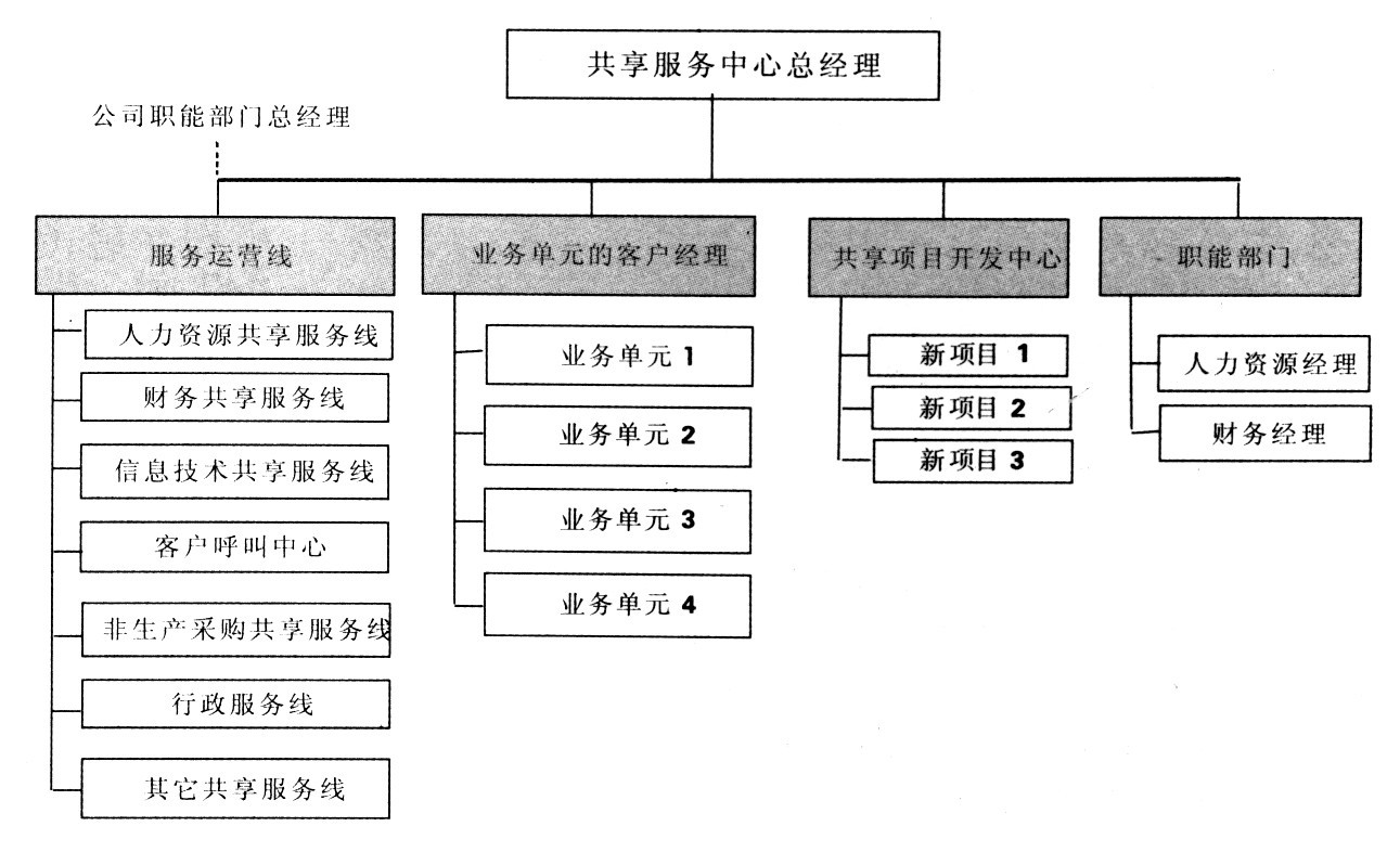 中大咨詢：建立共享服務中心，發(fā)揮企業(yè)集團規(guī)模優(yōu)勢