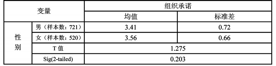 中大咨詢(xún)：人口統(tǒng)計(jì)特征對(duì)組織承諾的影響研究———廣東省農(nóng)村信用社樣本的實(shí)證研究