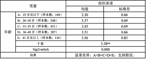 中大咨詢(xún)：人口統(tǒng)計(jì)特征對(duì)組織承諾的影響研究———廣東省農(nóng)村信用社樣本的實(shí)證研究