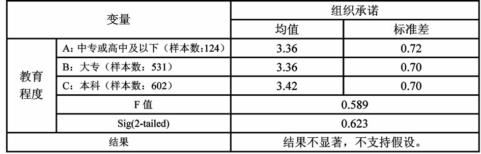 中大咨詢(xún)：人口統(tǒng)計(jì)特征對(duì)組織承諾的影響研究———廣東省農(nóng)村信用社樣本的實(shí)證研究