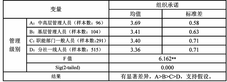 中大咨詢(xún)：人口統(tǒng)計(jì)特征對(duì)組織承諾的影響研究———廣東省農(nóng)村信用社樣本的實(shí)證研究