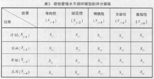 中大咨詢：組織績效管理水平的測量、評分和分析——A電信公司績效管理評估模型