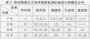 中大咨詢：組織績效管理水平的測量、評分和分析——A電信公司績效管理評估模型