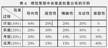 中大咨詢：組織績效管理水平的測量、評分和分析——A電信公司績效管理評估模型