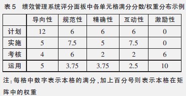 中大咨詢：組織績效管理水平的測量、評分和分析——A電信公司績效管理評估模型