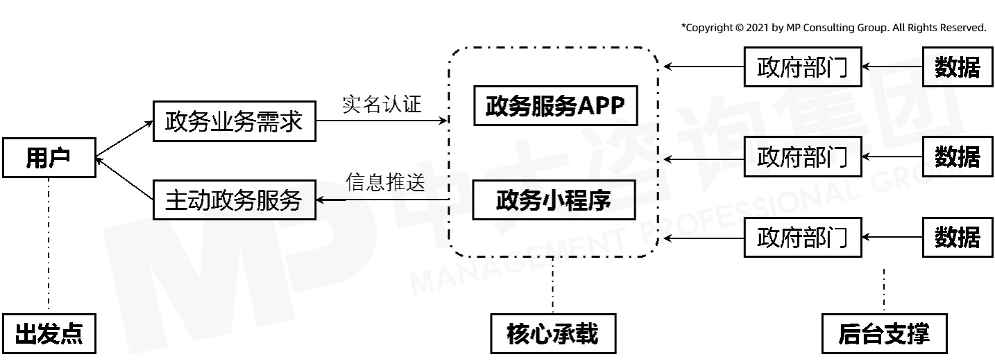 中大咨詢(xún)：中大咨詢(xún)掌上數(shù)字政府發(fā)展研究報(bào)告（2021年簡(jiǎn)版）