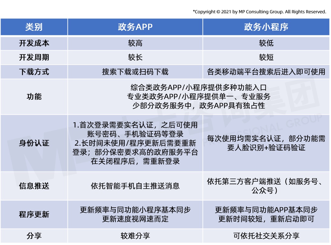 中大咨詢(xún)掌上數(shù)字政府發(fā)展研究報(bào)告（2021年簡(jiǎn)版）