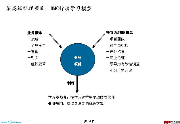 中大咨詢：美的學(xué)習(xí)與發(fā)展調(diào)研報告